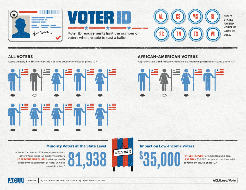 ACLU Infographic - Voter ID