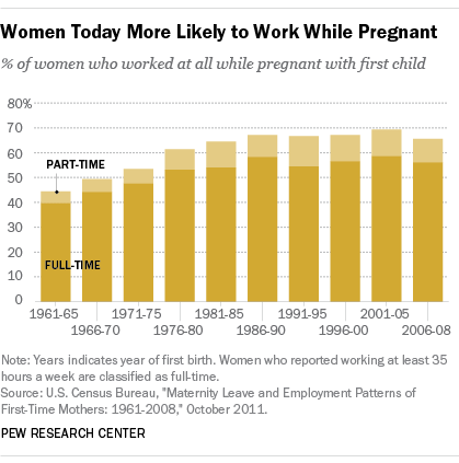 Women today more likely to work while pregnant